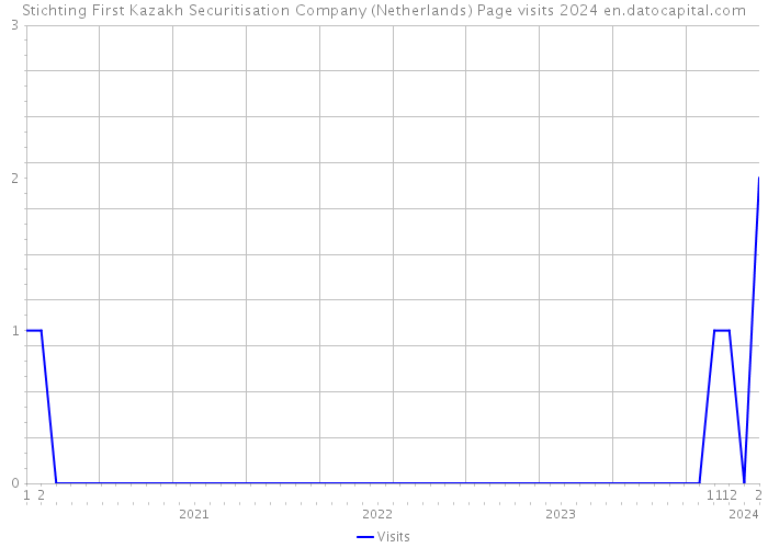 Stichting First Kazakh Securitisation Company (Netherlands) Page visits 2024 
