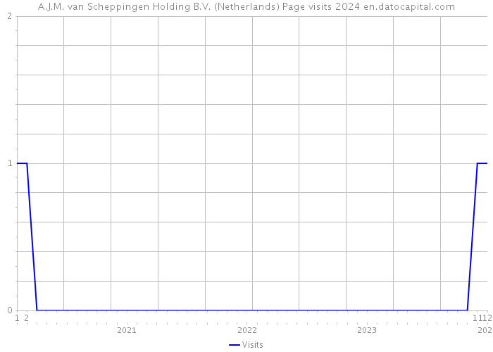 A.J.M. van Scheppingen Holding B.V. (Netherlands) Page visits 2024 