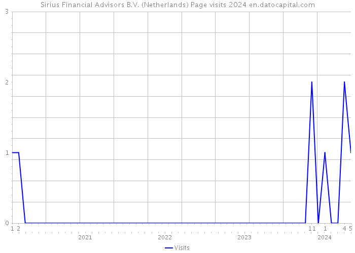 Sirius Financial Advisors B.V. (Netherlands) Page visits 2024 