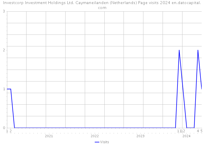 Investcorp Investment Holdings Ltd. Caymaneilanden (Netherlands) Page visits 2024 