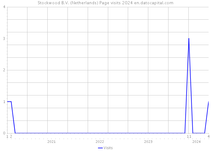 Stockwood B.V. (Netherlands) Page visits 2024 