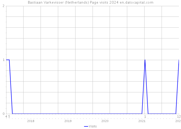 Bastiaan Varkevisser (Netherlands) Page visits 2024 