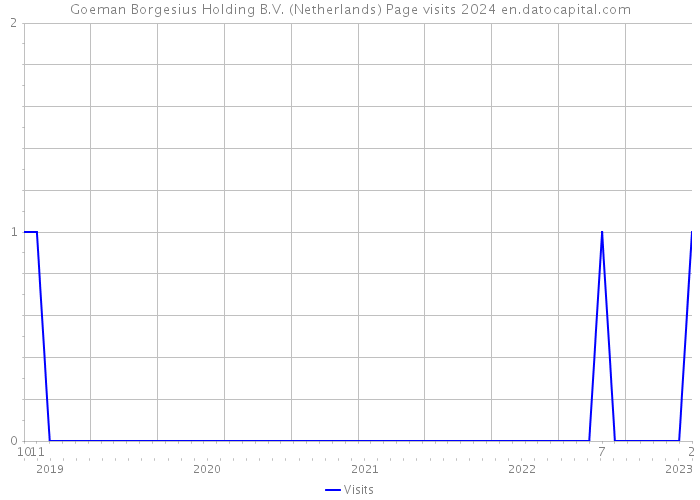 Goeman Borgesius Holding B.V. (Netherlands) Page visits 2024 
