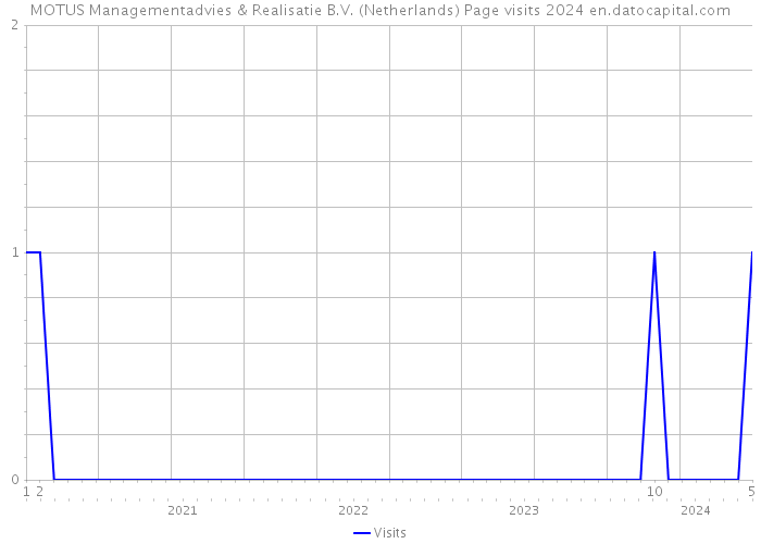 MOTUS Managementadvies & Realisatie B.V. (Netherlands) Page visits 2024 