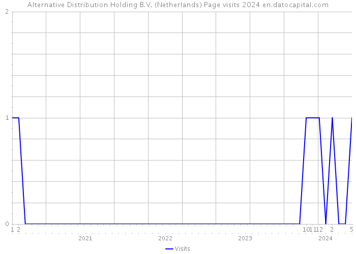 Alternative Distribution Holding B.V. (Netherlands) Page visits 2024 