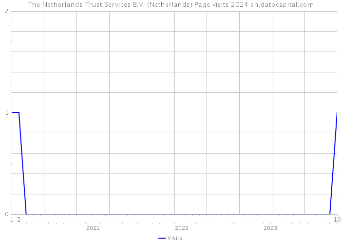 The Netherlands Trust Services B.V. (Netherlands) Page visits 2024 