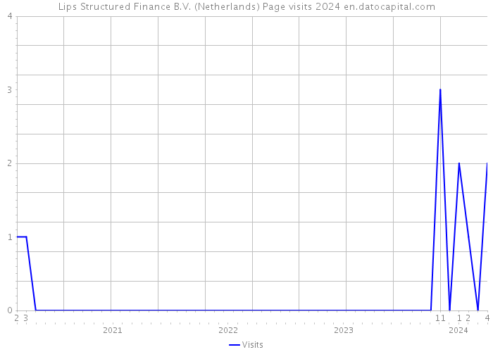 Lips Structured Finance B.V. (Netherlands) Page visits 2024 