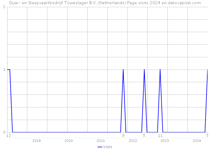 Duw- en Sleepvaartbedrijf Touwslager B.V. (Netherlands) Page visits 2024 