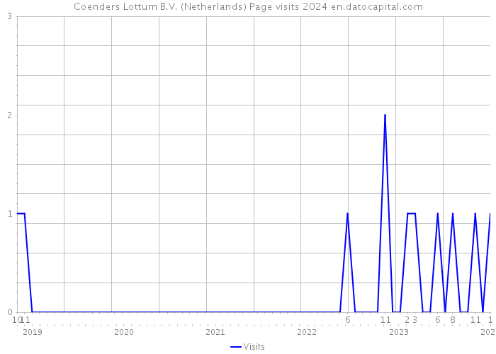 Coenders Lottum B.V. (Netherlands) Page visits 2024 