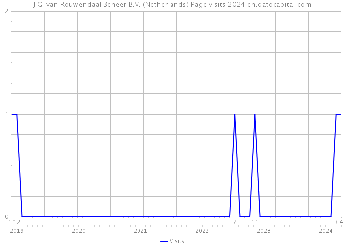 J.G. van Rouwendaal Beheer B.V. (Netherlands) Page visits 2024 