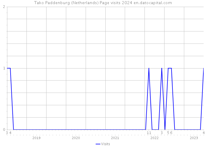 Tako Paddenburg (Netherlands) Page visits 2024 
