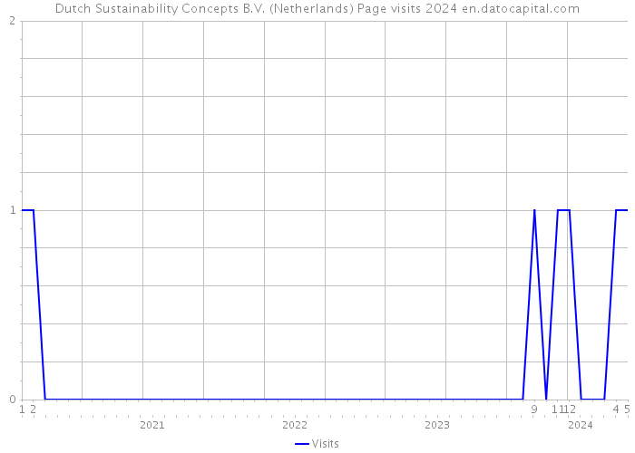 Dutch Sustainability Concepts B.V. (Netherlands) Page visits 2024 
