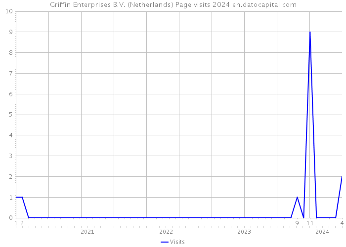 Griffin Enterprises B.V. (Netherlands) Page visits 2024 