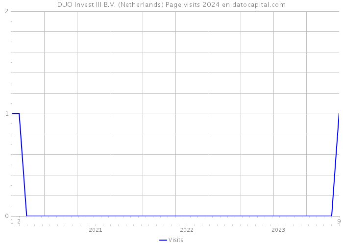 DUO Invest III B.V. (Netherlands) Page visits 2024 