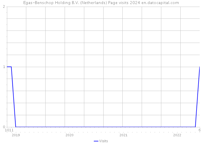 Egas-Benschop Holding B.V. (Netherlands) Page visits 2024 