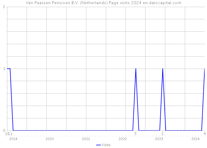 Van Paassen Pensioen B.V. (Netherlands) Page visits 2024 