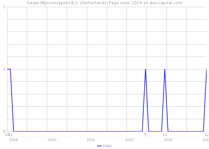 Kwast Wijnconcepten B.V. (Netherlands) Page visits 2024 