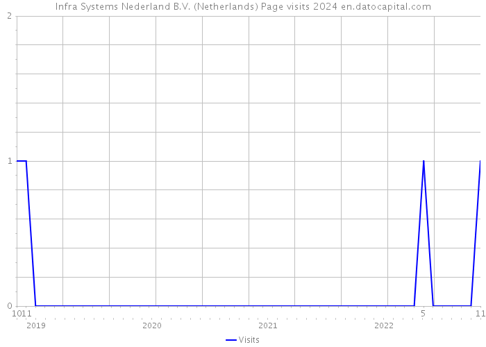 Infra Systems Nederland B.V. (Netherlands) Page visits 2024 