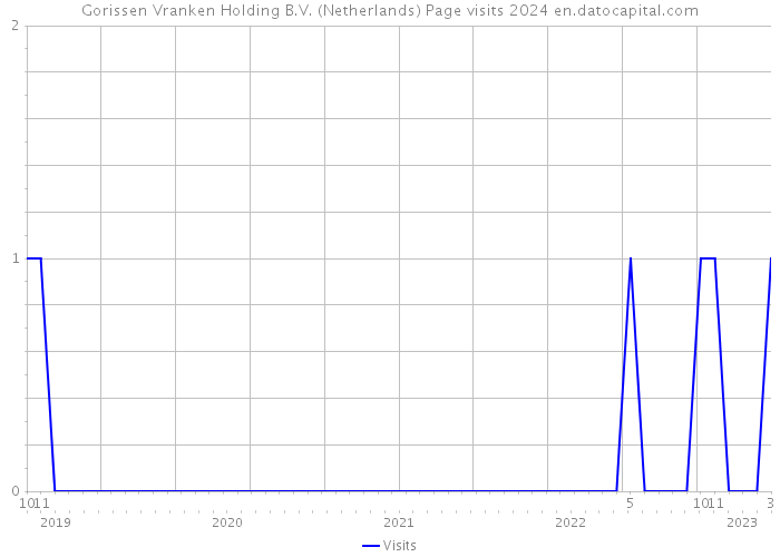 Gorissen Vranken Holding B.V. (Netherlands) Page visits 2024 