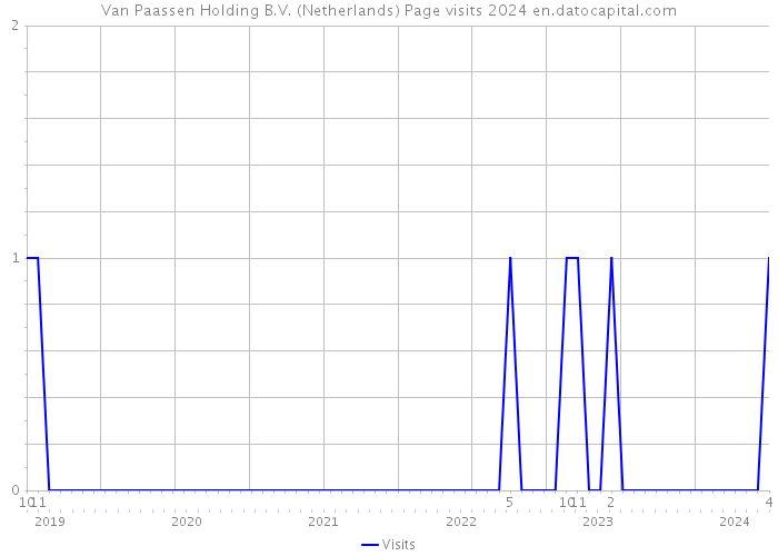 Van Paassen Holding B.V. (Netherlands) Page visits 2024 