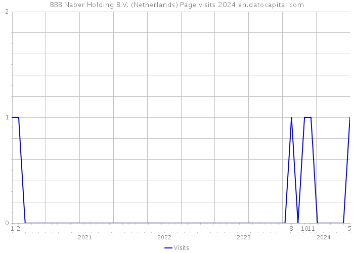 BBB Naber Holding B.V. (Netherlands) Page visits 2024 