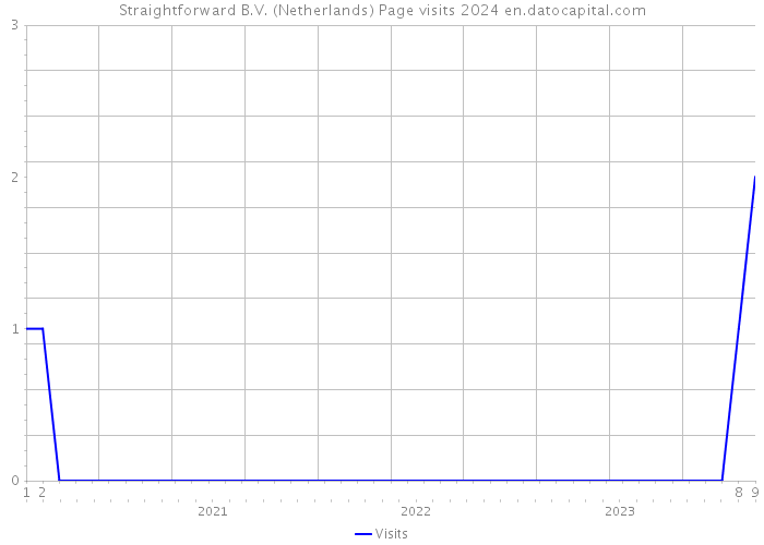 Straightforward B.V. (Netherlands) Page visits 2024 