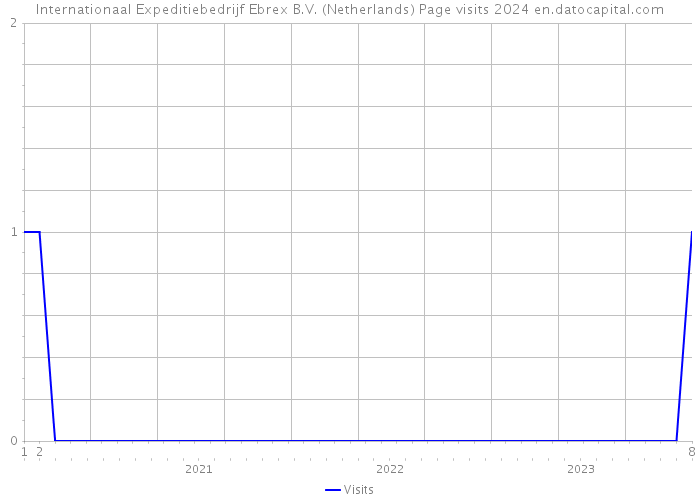 Internationaal Expeditiebedrijf Ebrex B.V. (Netherlands) Page visits 2024 