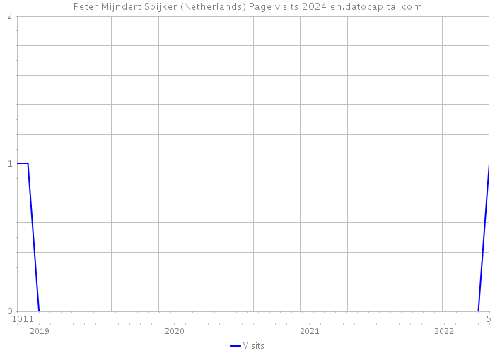 Peter Mijndert Spijker (Netherlands) Page visits 2024 