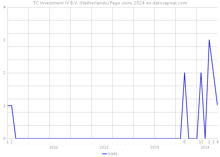 TC Investment IV B.V. (Netherlands) Page visits 2024 