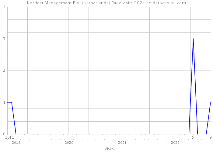 Kordaat Management B.V. (Netherlands) Page visits 2024 