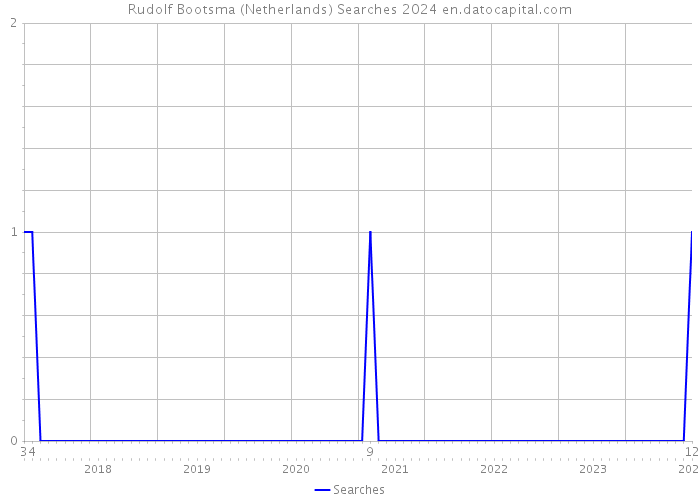 Rudolf Bootsma (Netherlands) Searches 2024 