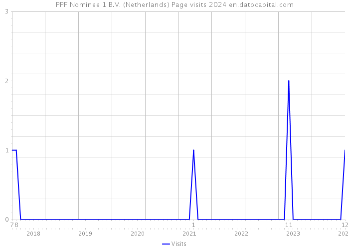 PPF Nominee 1 B.V. (Netherlands) Page visits 2024 