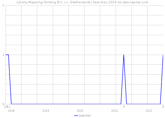 Liberty Mapping Holding B.V. i.o. (Netherlands) Searches 2024 