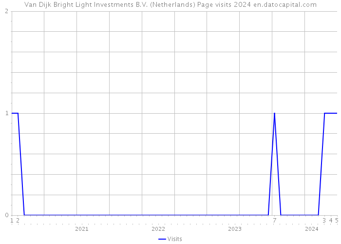Van Dijk Bright Light Investments B.V. (Netherlands) Page visits 2024 