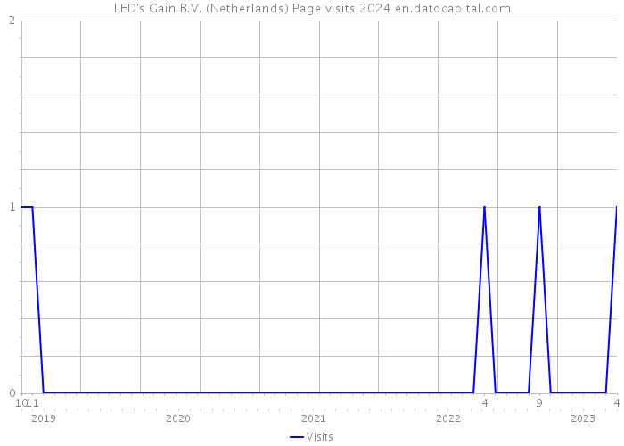 LED's Gain B.V. (Netherlands) Page visits 2024 