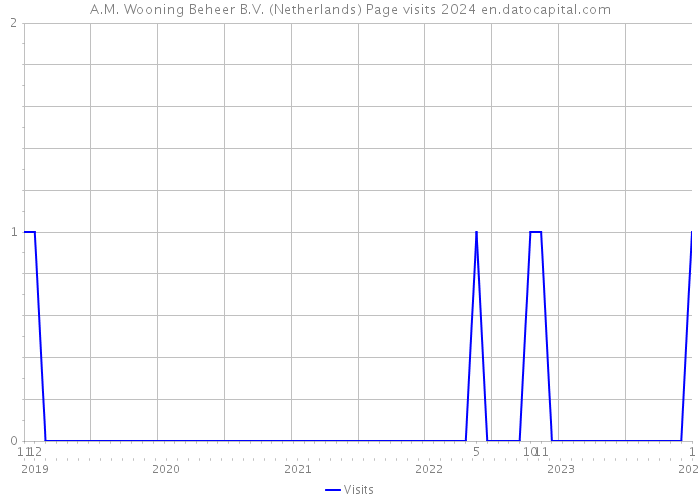 A.M. Wooning Beheer B.V. (Netherlands) Page visits 2024 