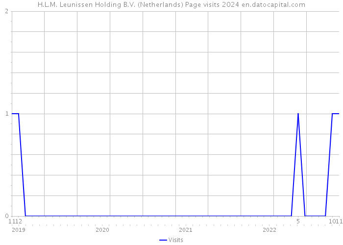 H.L.M. Leunissen Holding B.V. (Netherlands) Page visits 2024 
