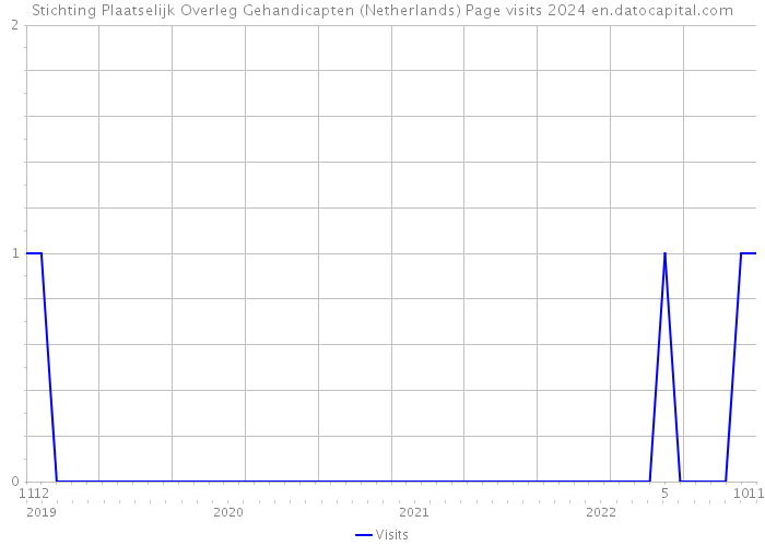 Stichting Plaatselijk Overleg Gehandicapten (Netherlands) Page visits 2024 