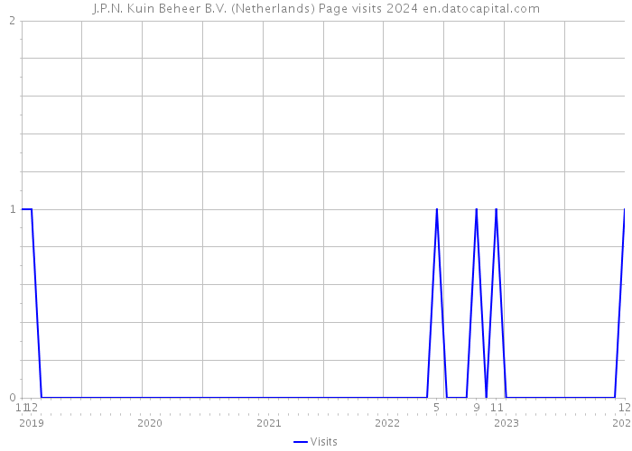 J.P.N. Kuin Beheer B.V. (Netherlands) Page visits 2024 