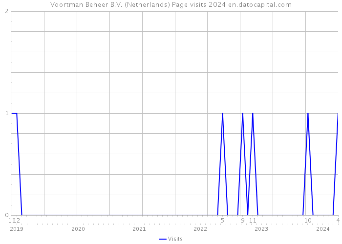 Voortman Beheer B.V. (Netherlands) Page visits 2024 