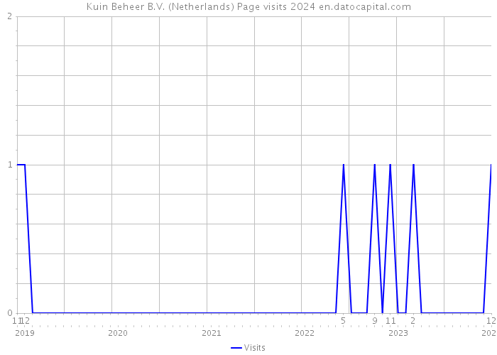 Kuin Beheer B.V. (Netherlands) Page visits 2024 