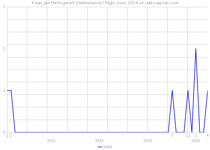 Klaas Jan Hellingwerf (Netherlands) Page visits 2024 