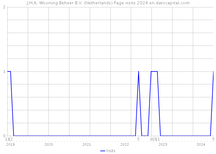 J.H.A. Wooning Beheer B.V. (Netherlands) Page visits 2024 