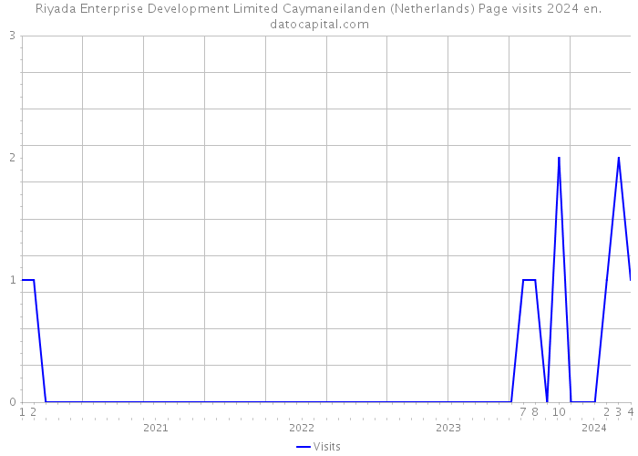 Riyada Enterprise Development Limited Caymaneilanden (Netherlands) Page visits 2024 