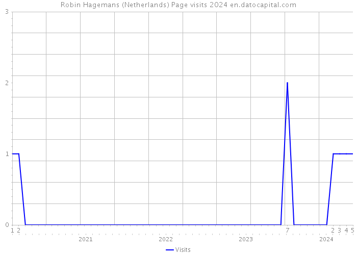 Robin Hagemans (Netherlands) Page visits 2024 