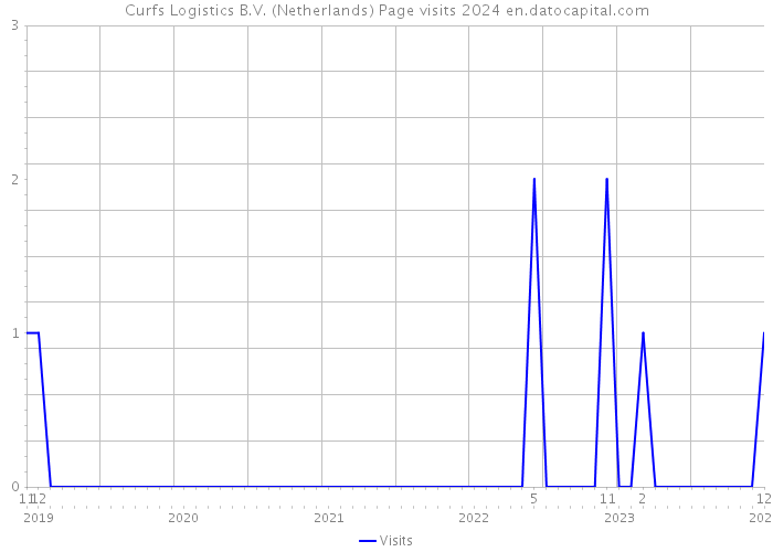 Curfs Logistics B.V. (Netherlands) Page visits 2024 