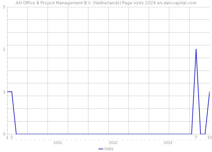 AN Office & Project Management B.V. (Netherlands) Page visits 2024 
