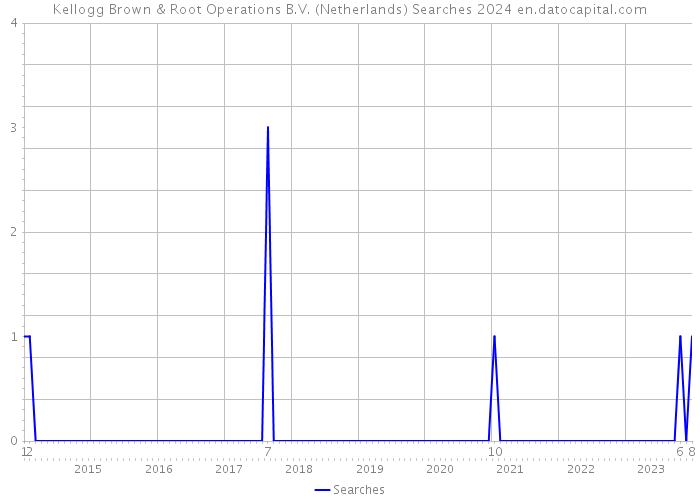 Kellogg Brown & Root Operations B.V. (Netherlands) Searches 2024 