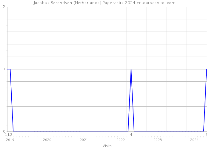 Jacobus Berendsen (Netherlands) Page visits 2024 