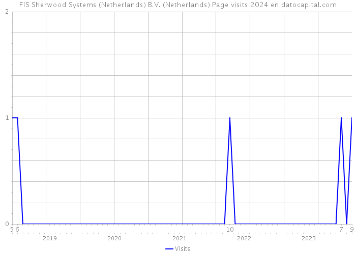 FIS Sherwood Systems (Netherlands) B.V. (Netherlands) Page visits 2024 